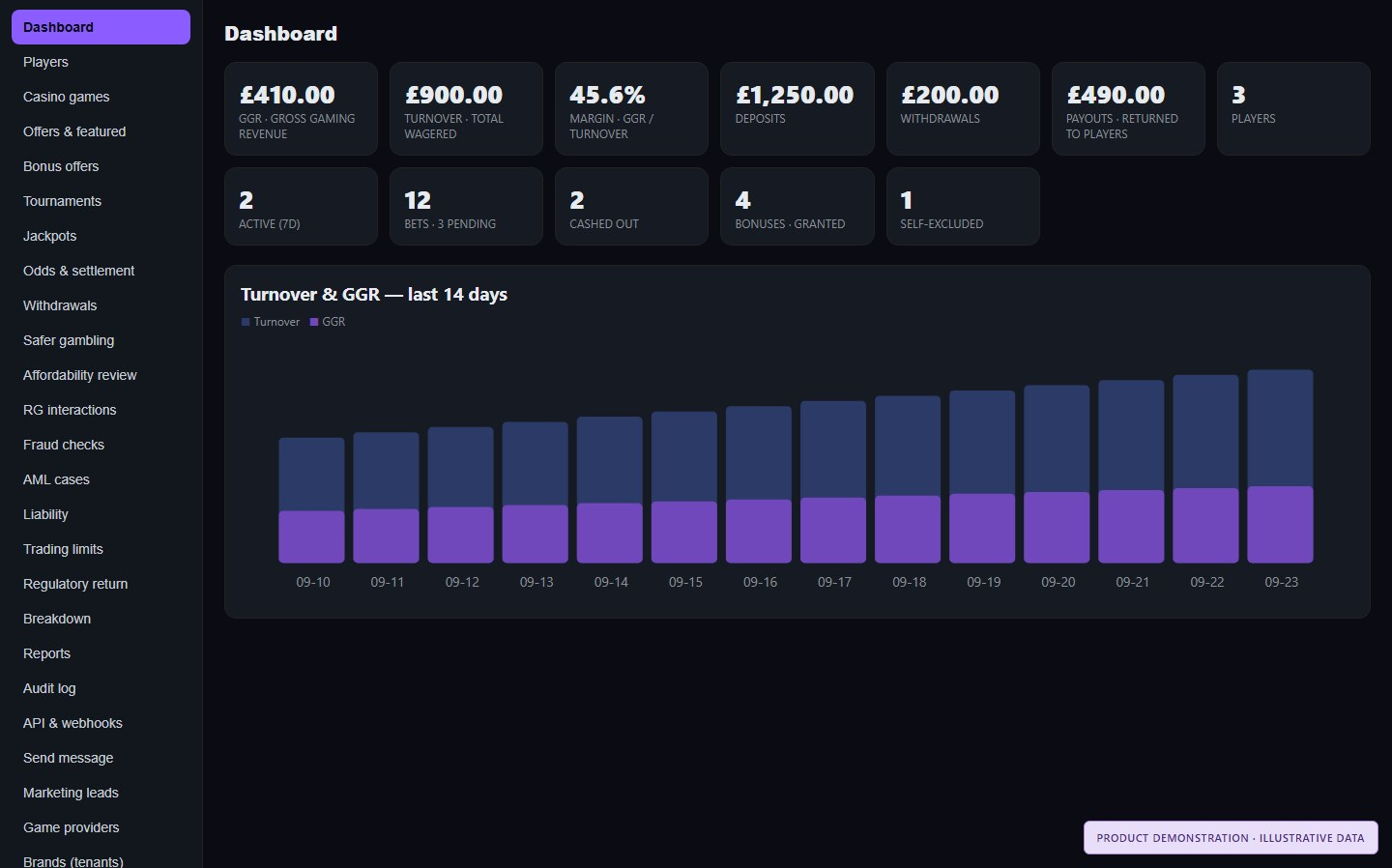 Be More Purple platform dashboard showing gross gaming revenue, turnover, deposits, withdrawals, players and self-exclusions, with the full operator menu